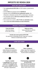 https://conteudo.imguol.com.br/c/noticias/20/2026/05/05/imposto-de-renda-2026---v2---desk-1778001199737_v2_750x1.jpg