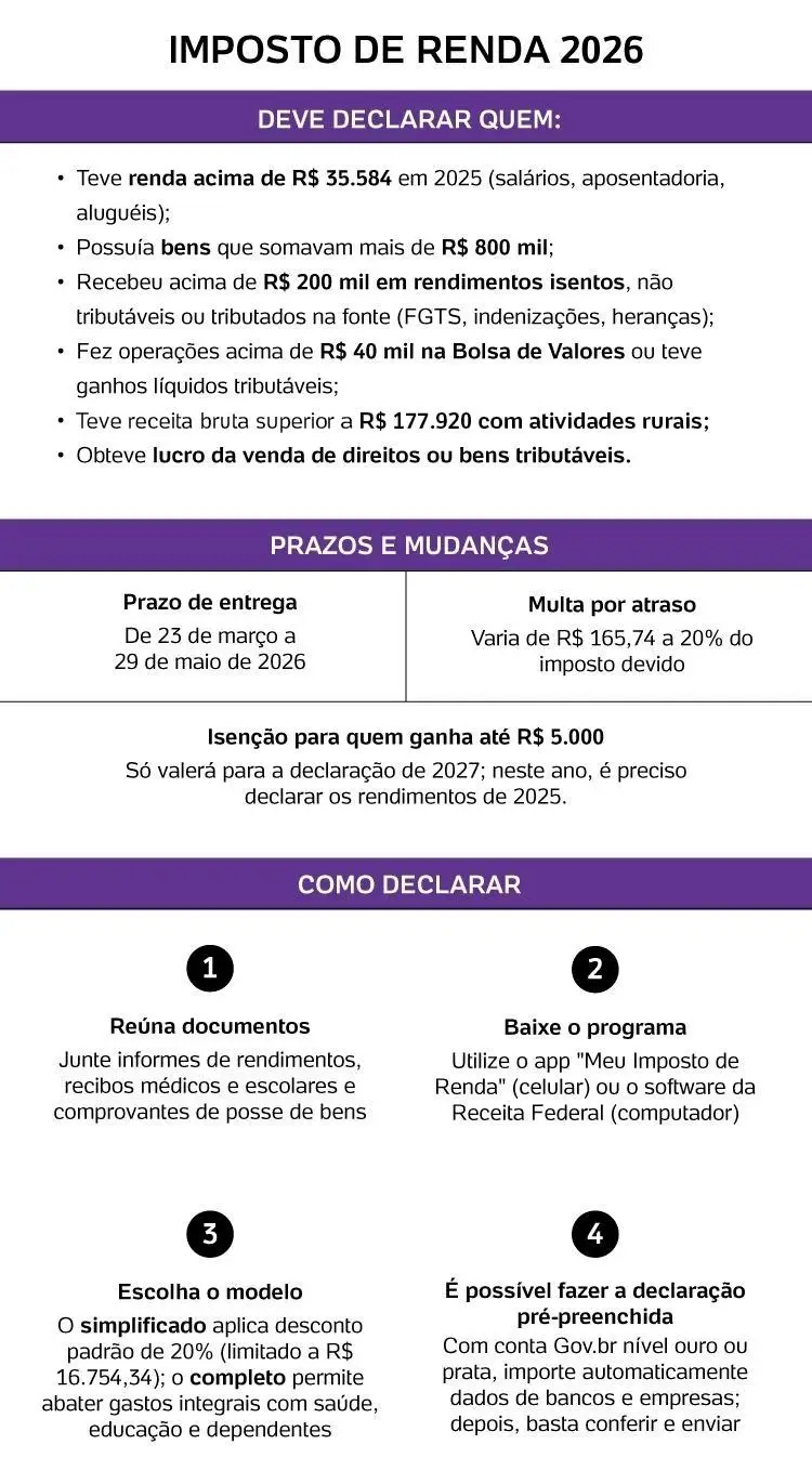 https://conteudo.imguol.com.br/c/noticias/20/2026/05/05/imposto-de-renda-2026---v2---desk-1778001199737_v2_750x1.jpg